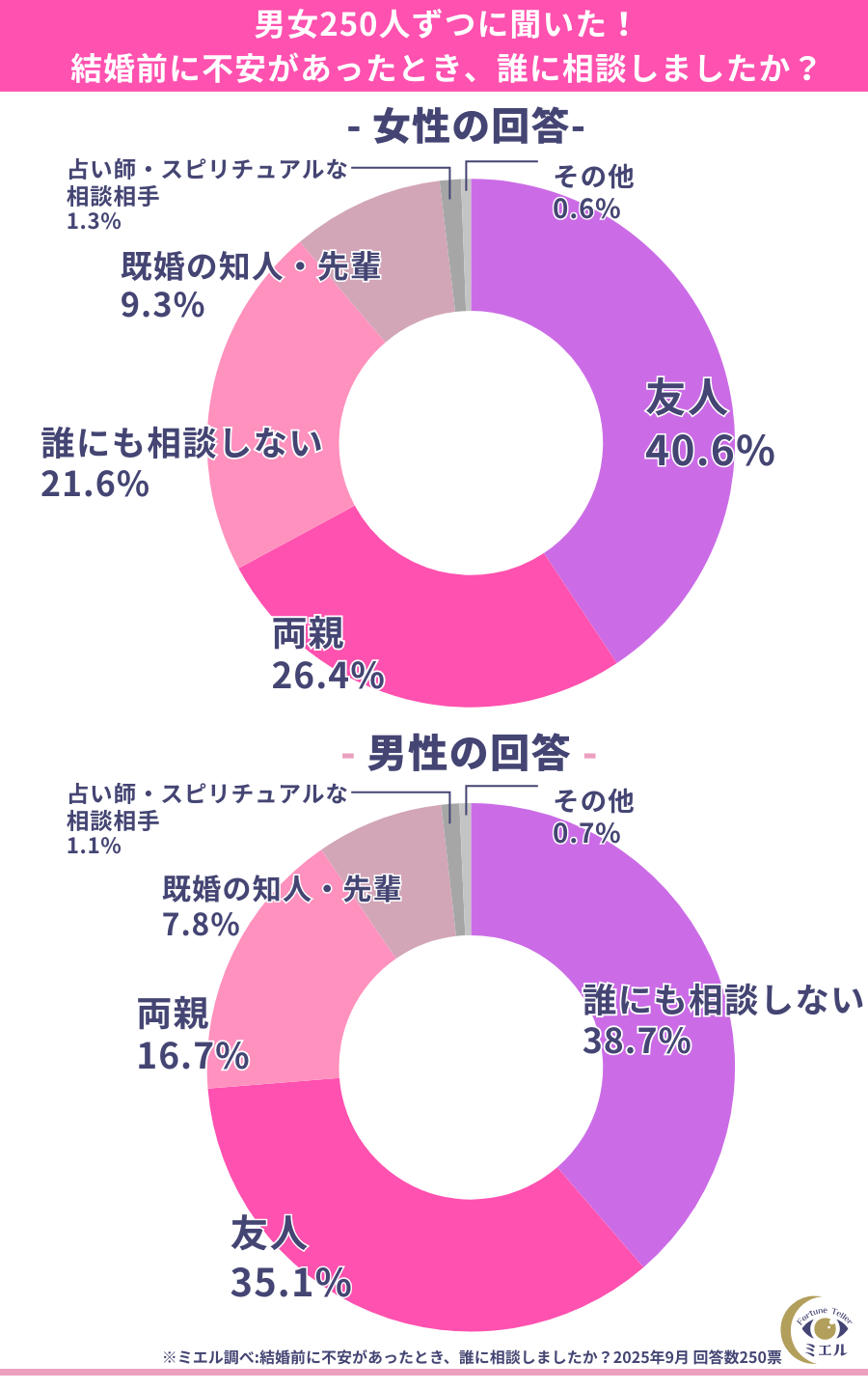 結婚相手の選び方