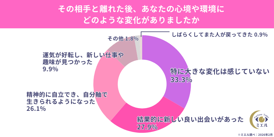 その相手と離れた後、あなたの心境や環境にどのような変化がありましたか?