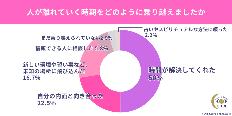 人が離れていく時期をどのように乗り越えましたか。