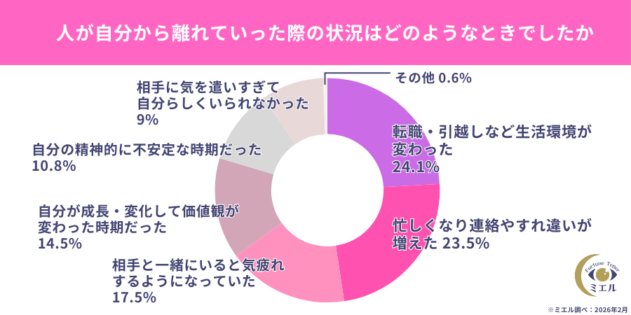 人が離れていくとき