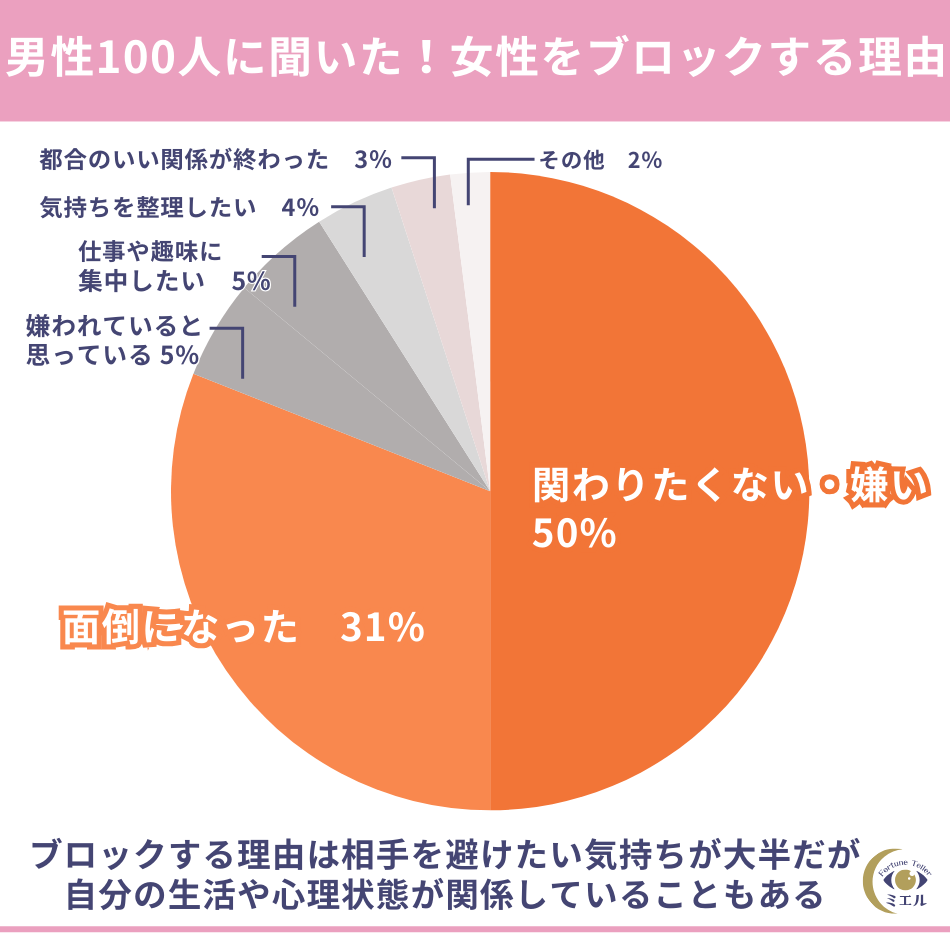 ブロックする理由