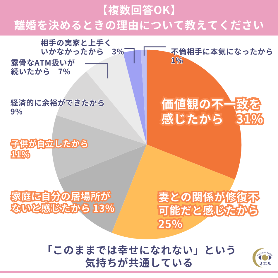 離婚を決めるときの理由