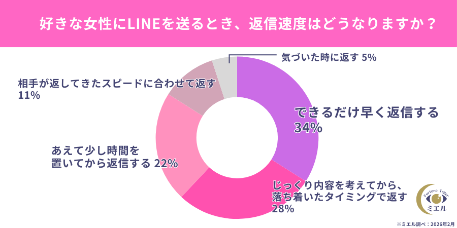 好きな女性にLINEを送るとき、返信速度