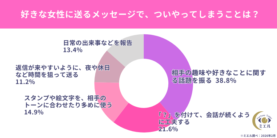 好きな女性に送るメッセージで、ついやってしまうこと