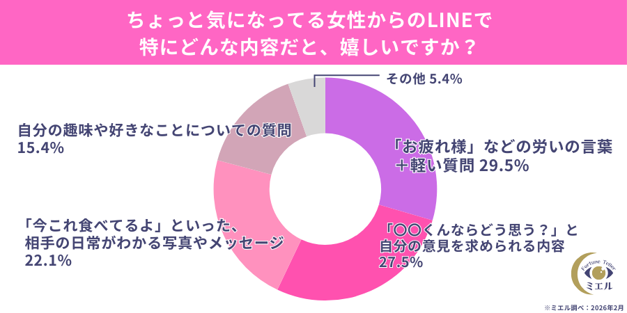 ちょっと気になってる女性からのLINEで特にどんな内容だと、嬉しいですか?