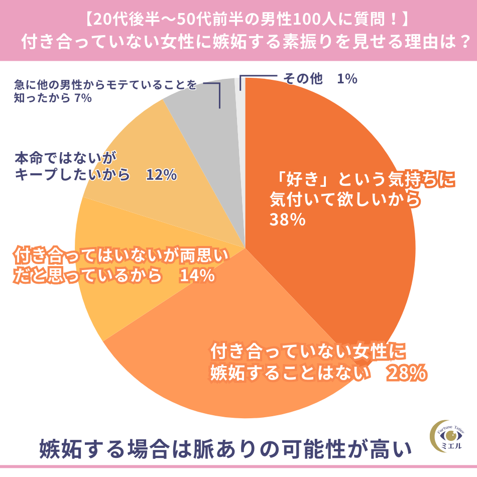 付き合っていないのに嫉妬