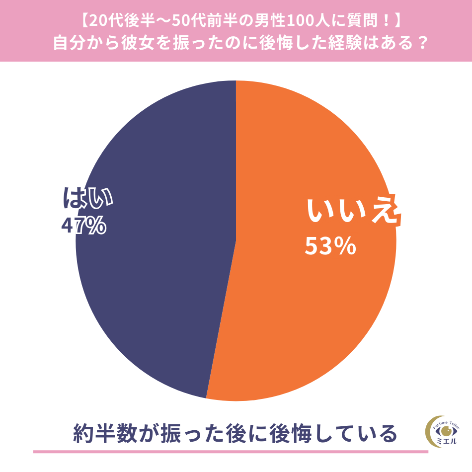 自分 から 振っ た の に 後悔 男