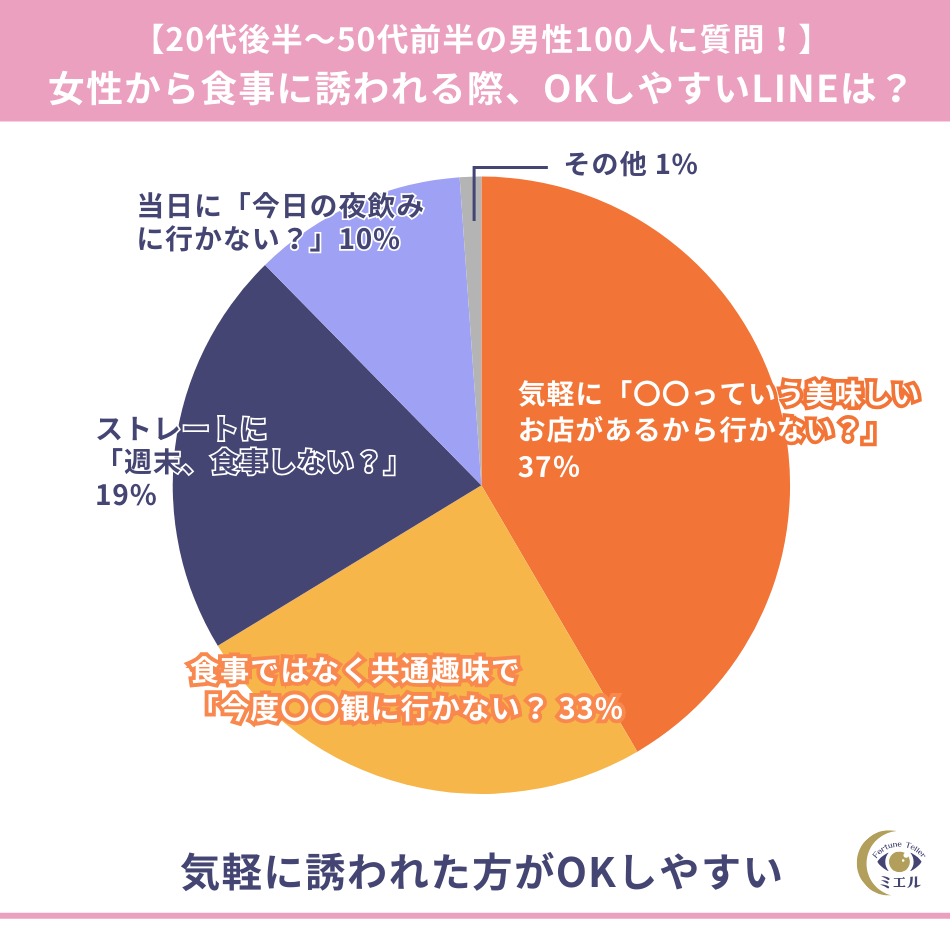 女性 から 食事 に 誘う line 例文