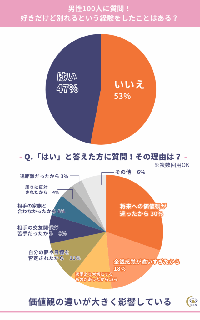 好きだけど別れる 男性心理