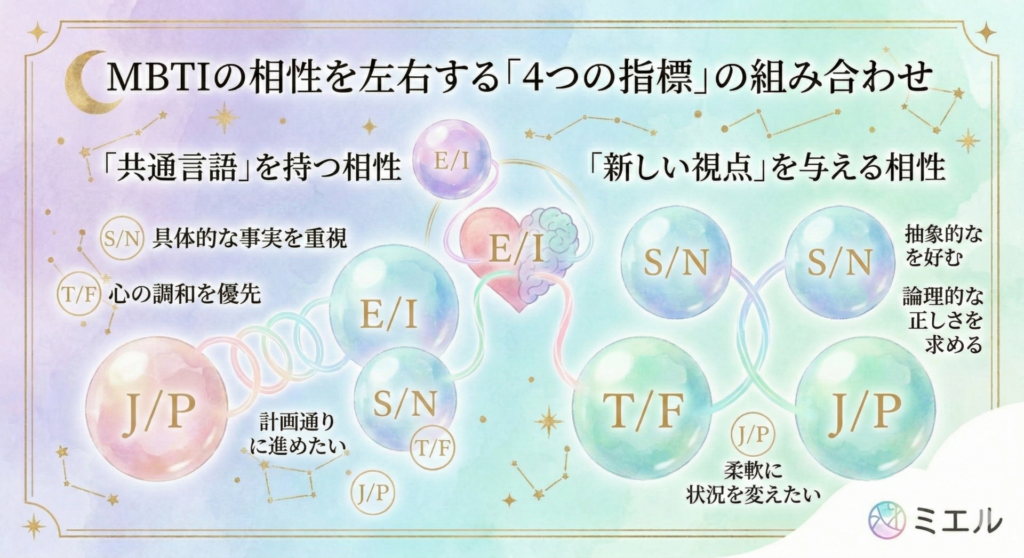 MBTIの相性を左右する「4つの指標」の組み合わせ